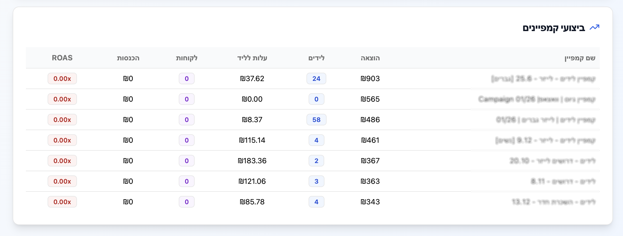 ביצועי קמפיינים