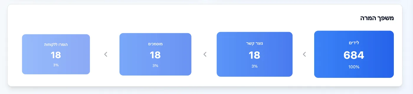 משפך המרה